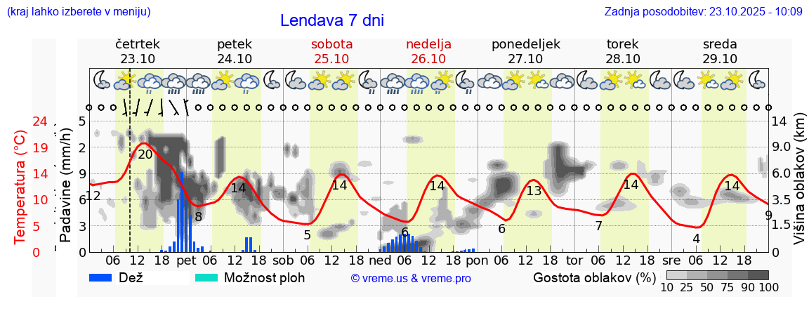 Vreme 7 dni