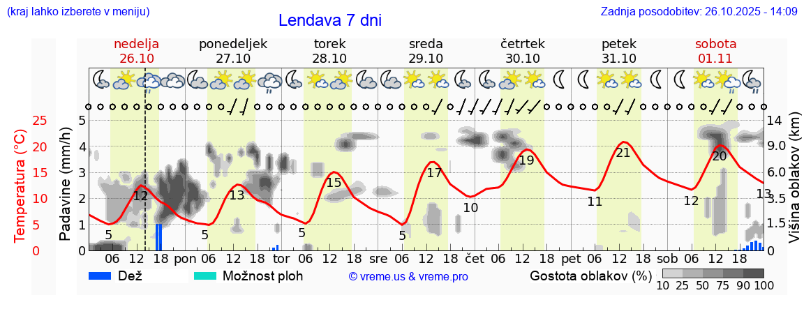 Vreme 7 dni