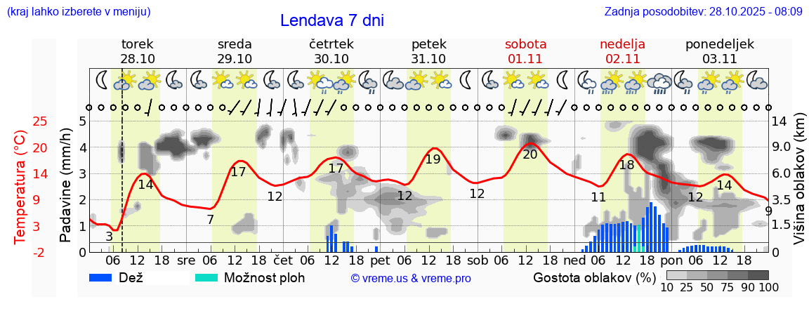 Vreme 7 dni