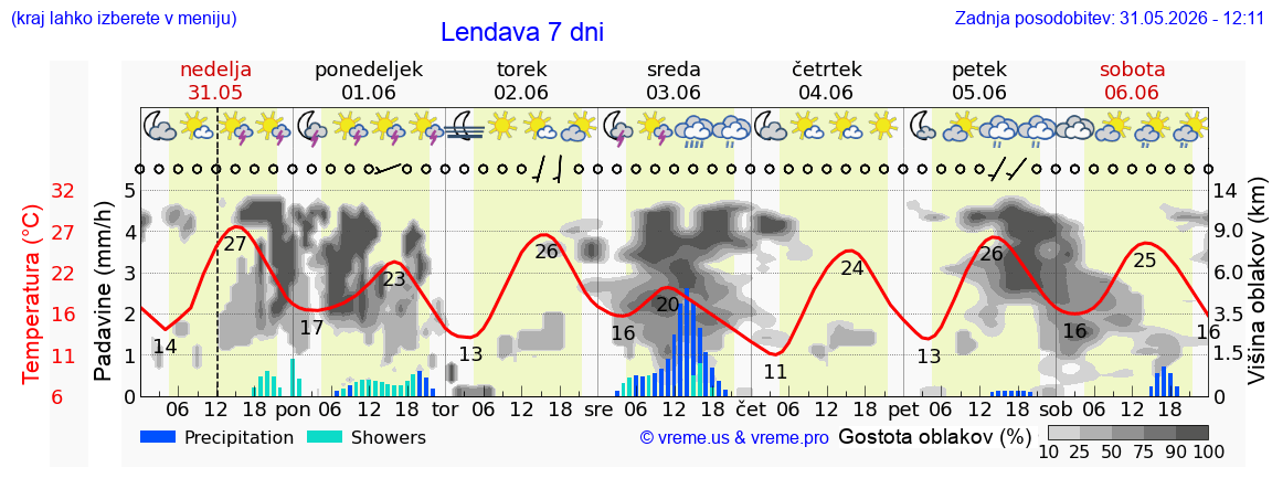 Vreme 7 dni