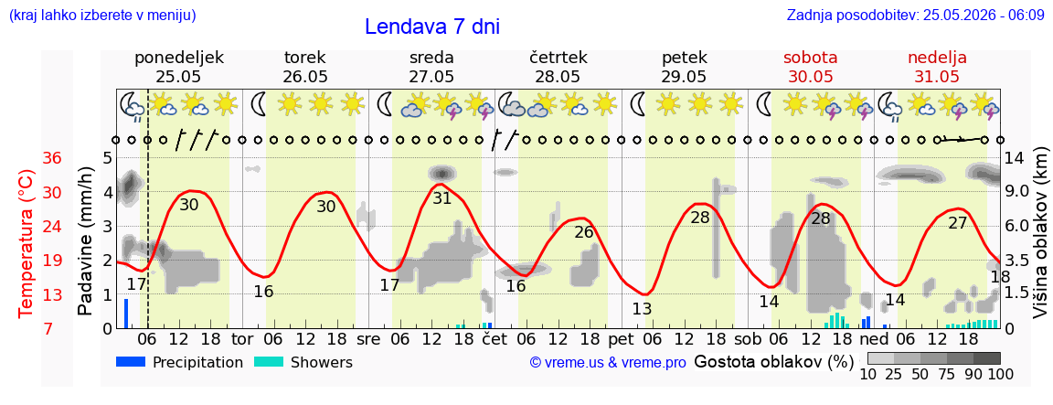 Vreme 7 dni