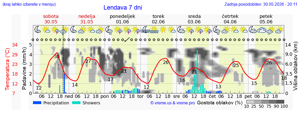Vreme 7 dni
