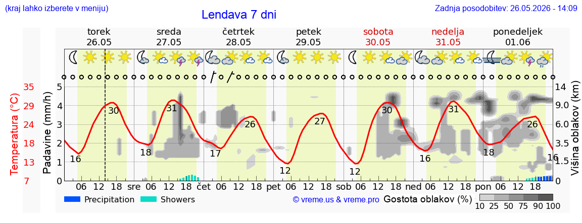 Vreme 7 dni