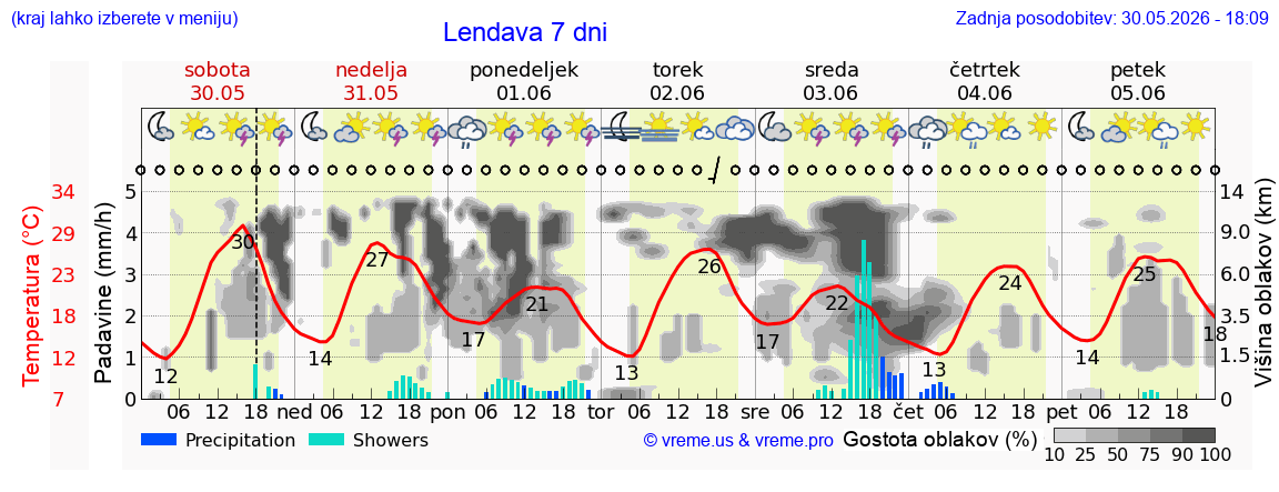 Vreme 7 dni