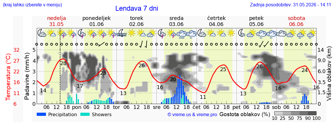 Vreme 7 dni
