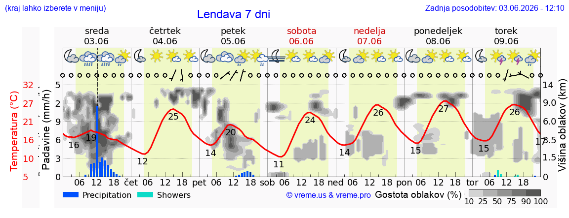 Wetter 7 Tage
