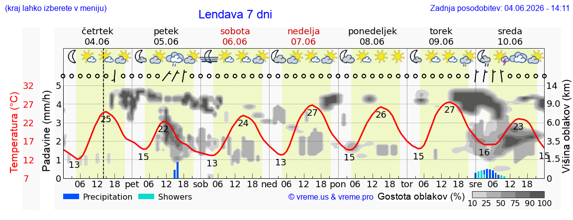 Wetter 7 Tage