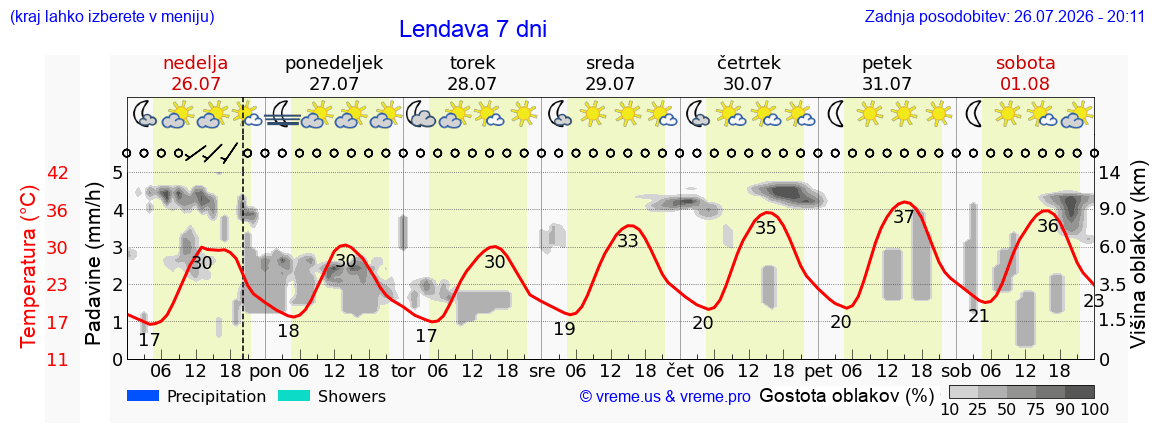 Vreme 7 dni