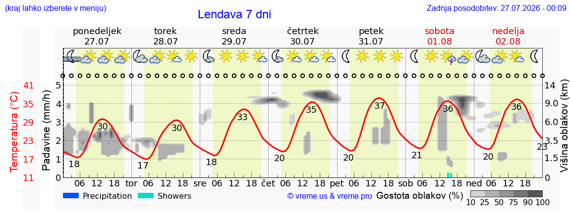 Vreme 7 dni