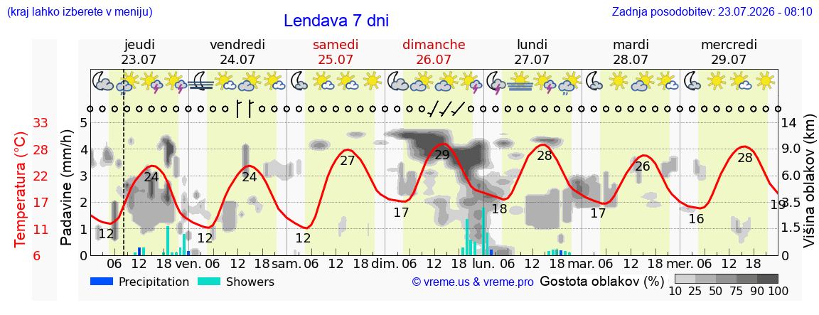 Vreme 7 dni