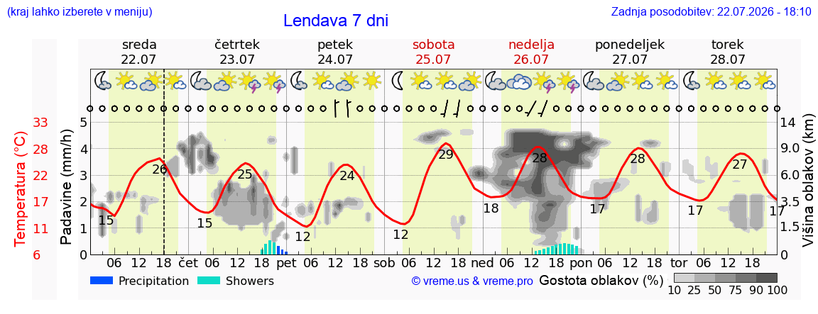 Wetter 7 Tage