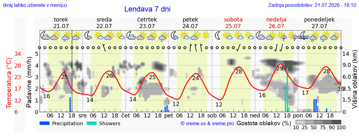 Wetter 7 Tage