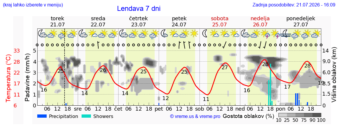 Wetter 7 Tage