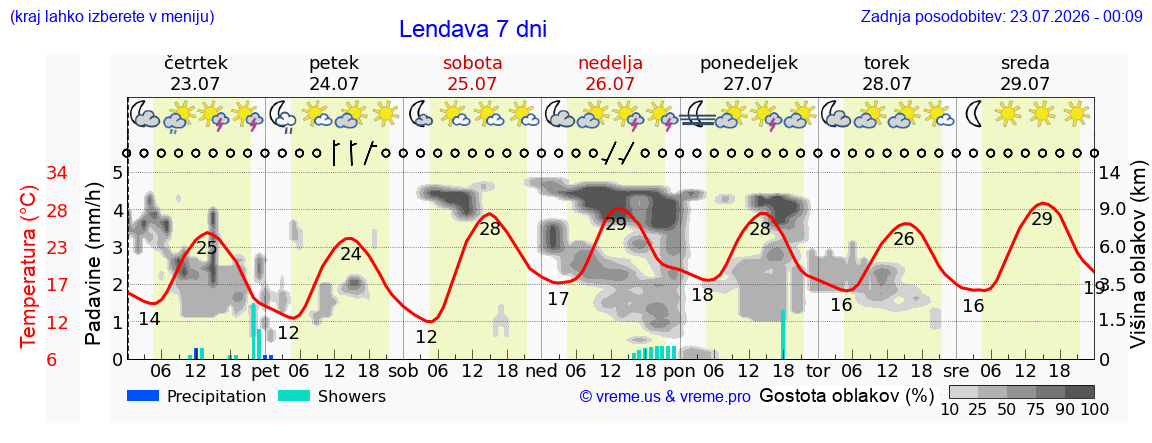 Wetter 7 Tage