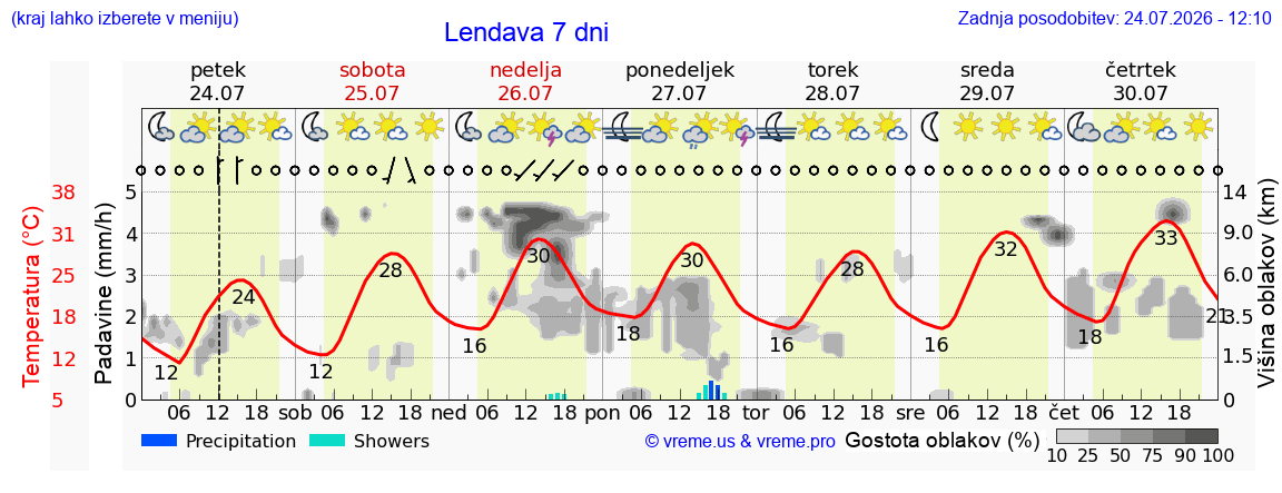 Wetter 7 Tage