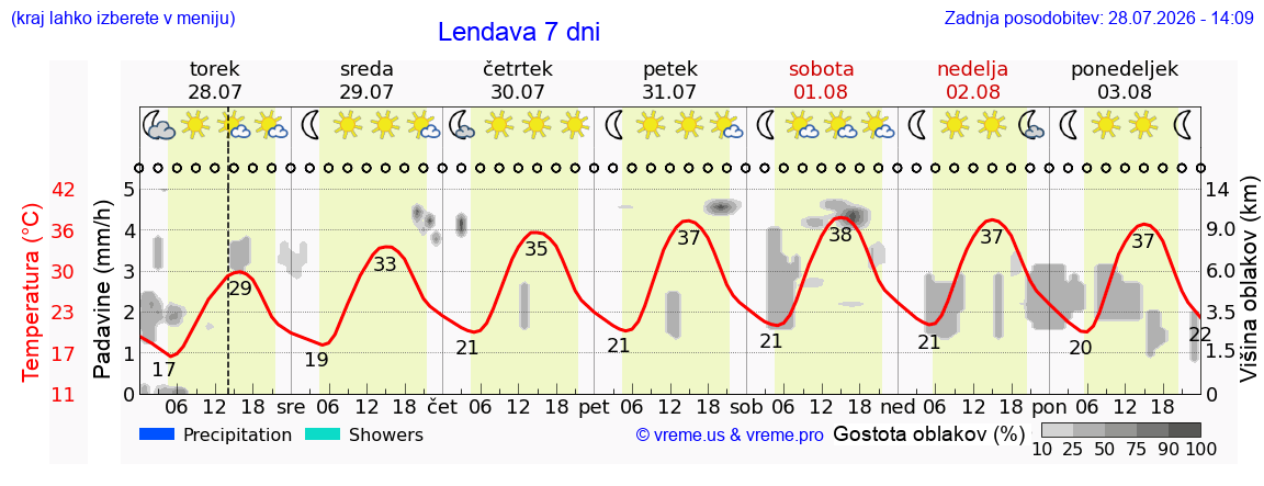Vreme 7 dni