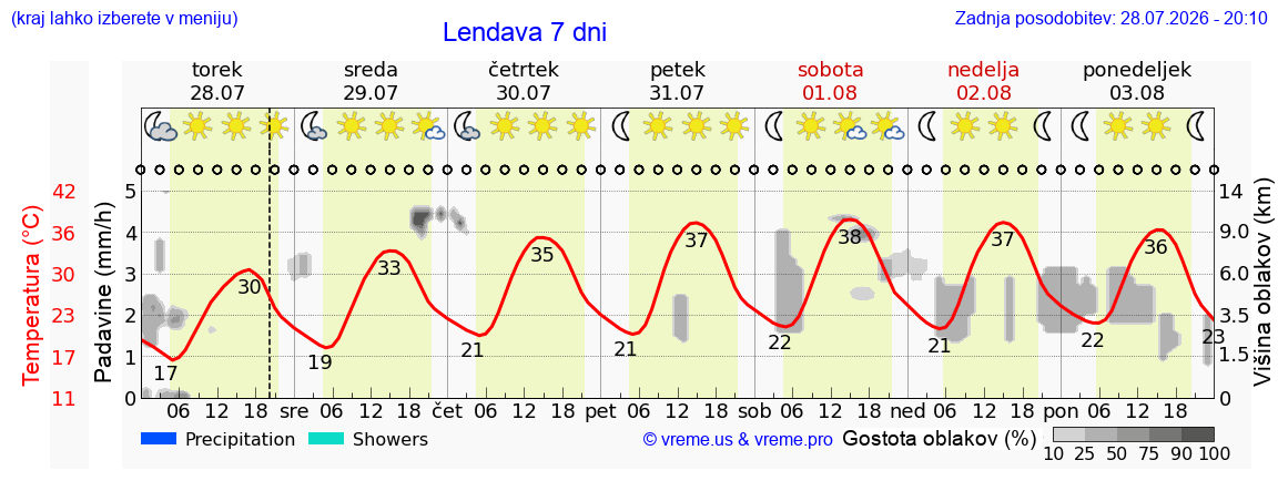 Vreme 7 dni