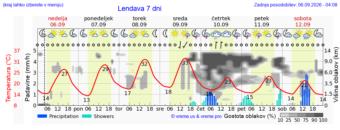 Wetter 7 Tage