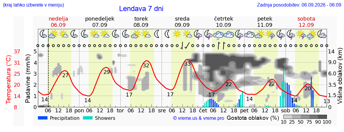 Wetter 7 Tage