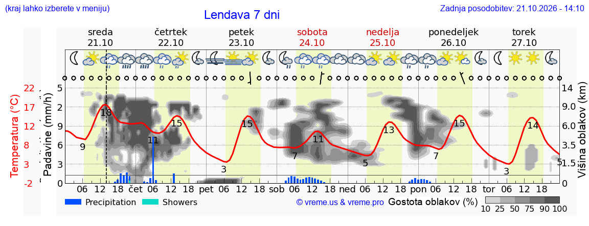 Wetter 7 Tage