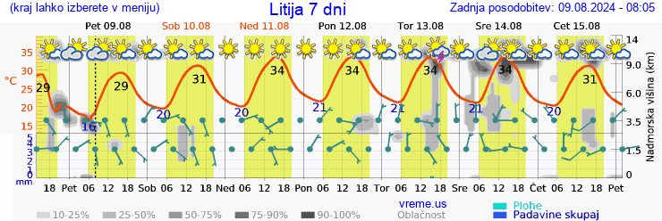 Vreme 7 dni