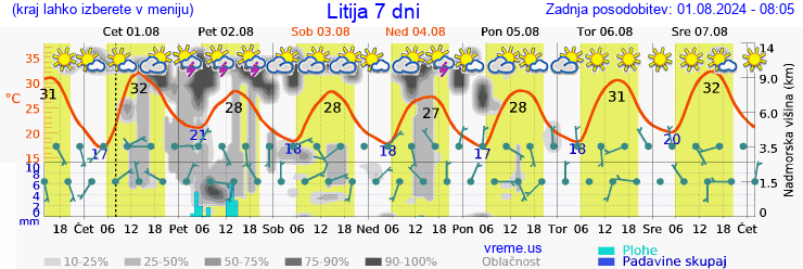 Vreme 7 dni