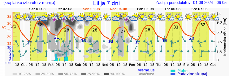 Vreme 7 dni