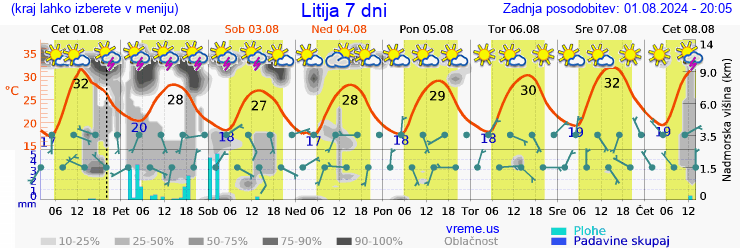 Vreme 7 dni