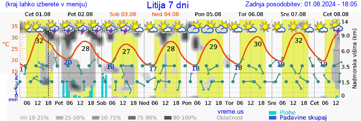 Vreme 7 dni