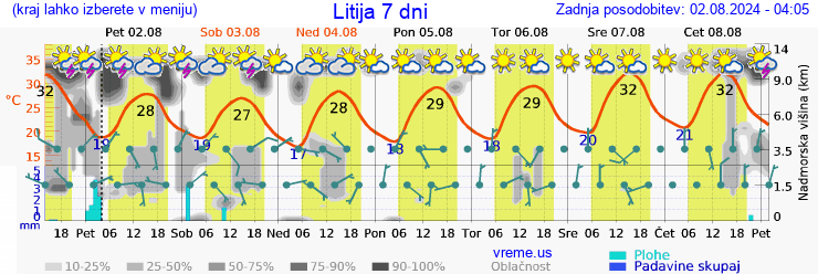 Vreme 7 dni