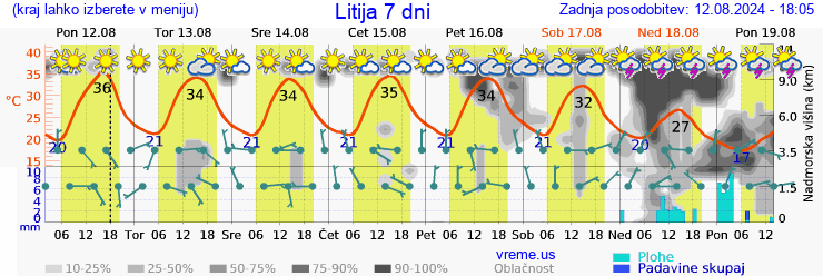 Vreme 7 dni