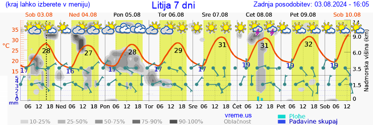 Vreme 7 dni