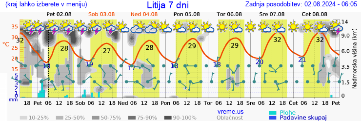 Vreme 7 dni