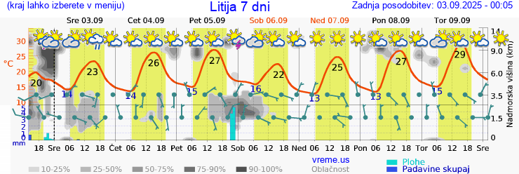 Vreme 7 dni