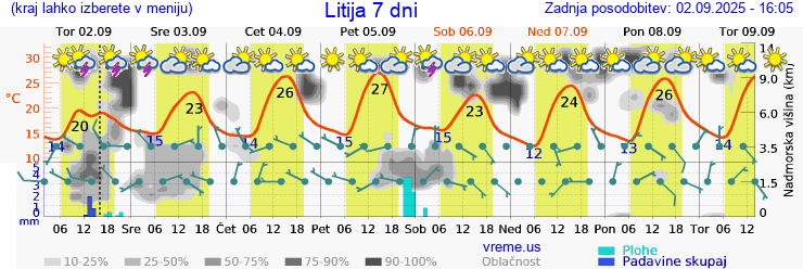 Vreme 7 dni