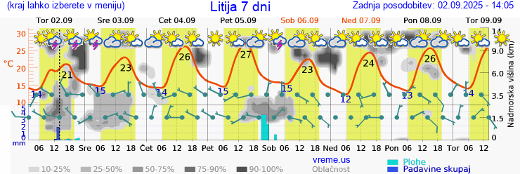 Vreme 7 dni