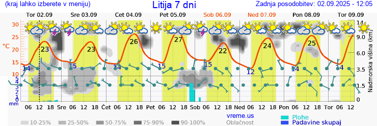 Vreme 7 dni