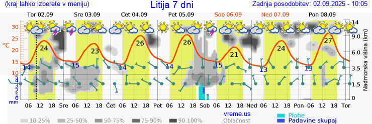 Vreme 7 dni
