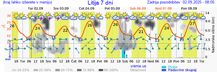 Vreme 7 dni