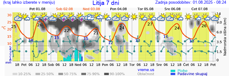 Vreme 7 dni