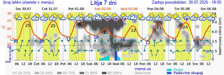Vreme 7 dni