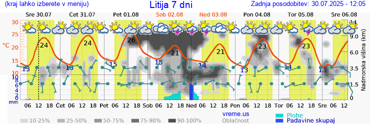Vreme 7 dni