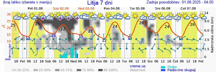 Vreme 7 dni