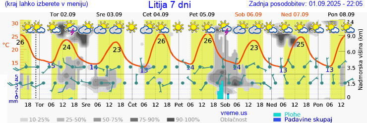 Vreme 7 dni