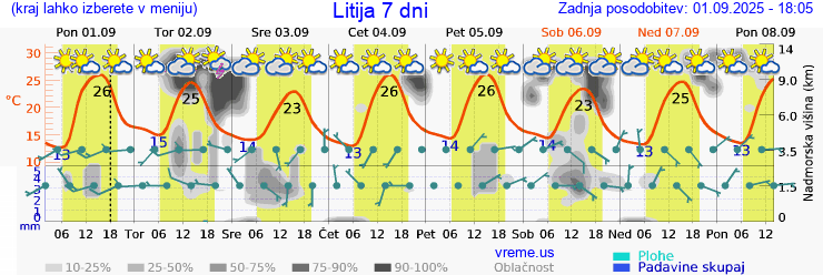 Vreme 7 dni