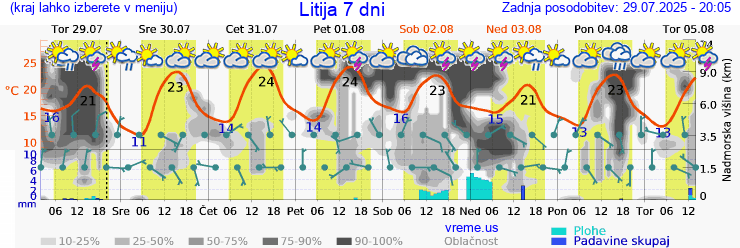 Vreme 7 dni