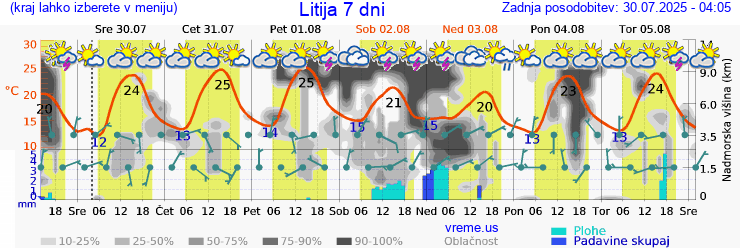 Vreme 7 dni