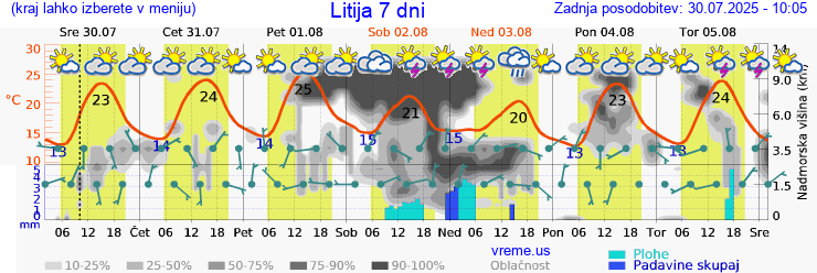 Vreme 7 dni