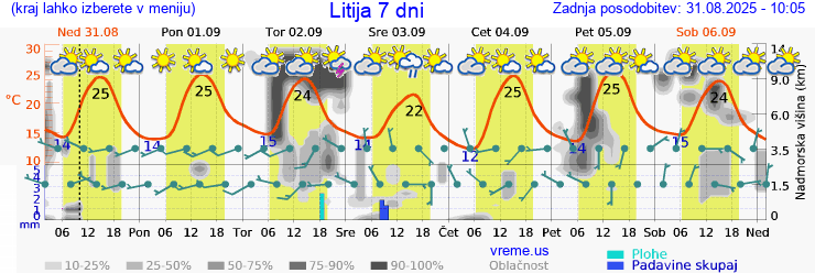 Vreme 7 dni
