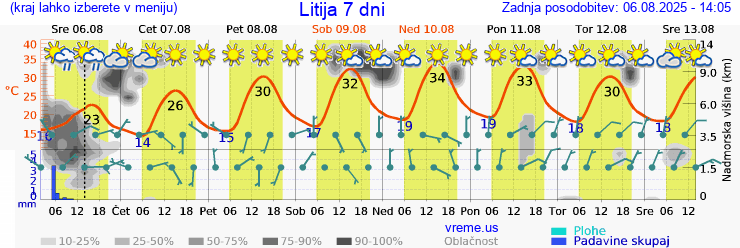 Vreme 7 dni